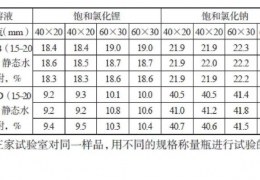 淺析《中空玻璃用干燥劑》標(biāo)準(zhǔn)規(guī)定對檢測結(jié)果的影響